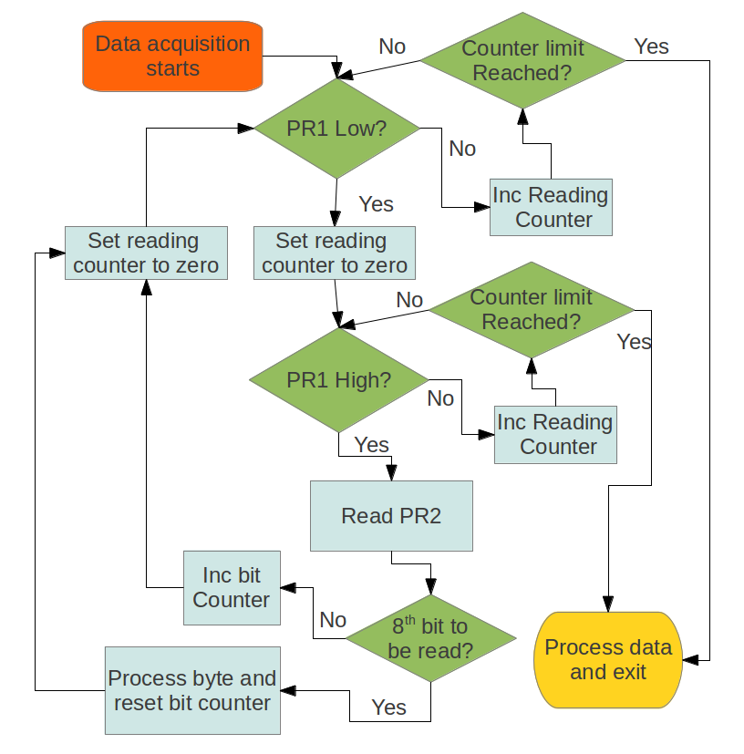 Photoresistor programming flow chart